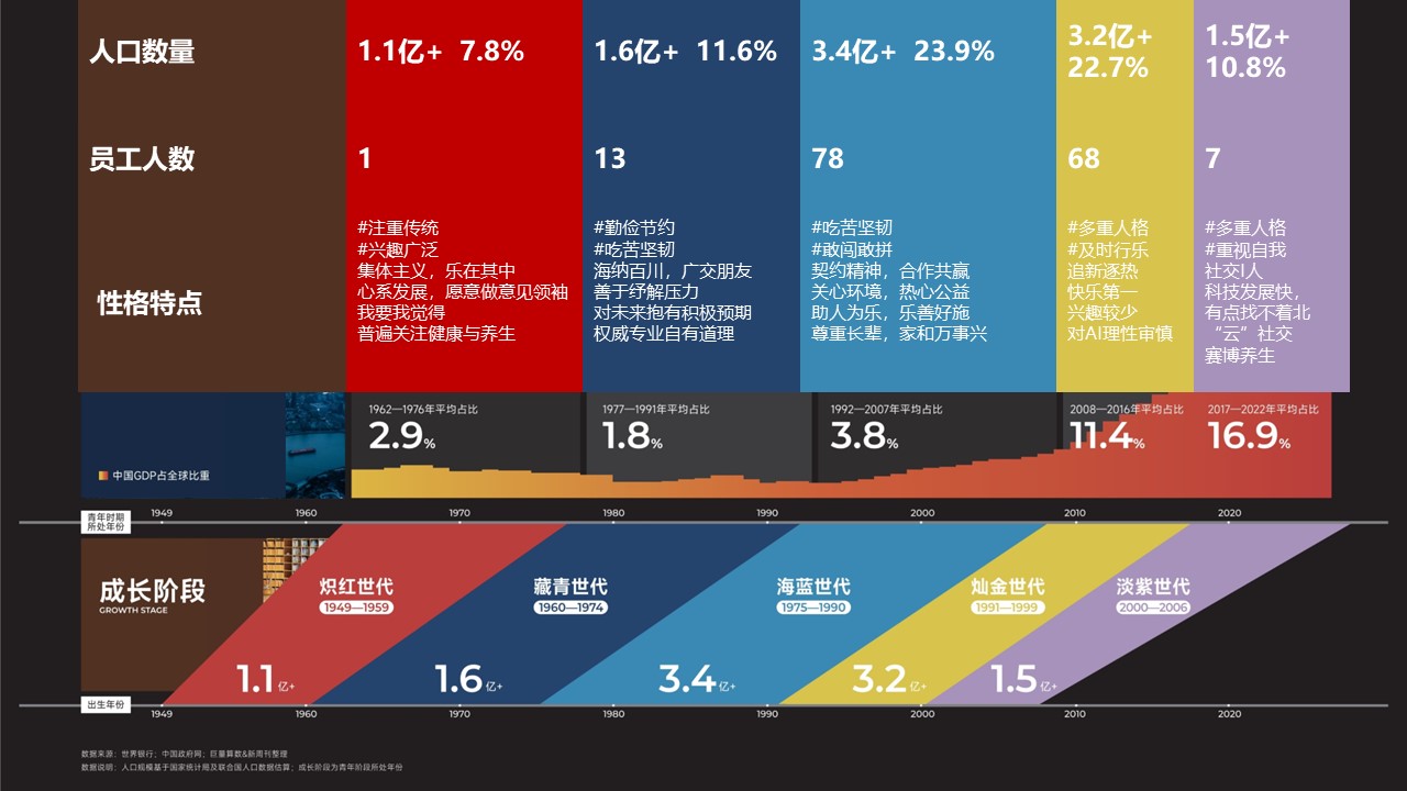 2023年真爱梦想全职员工代际特点分布